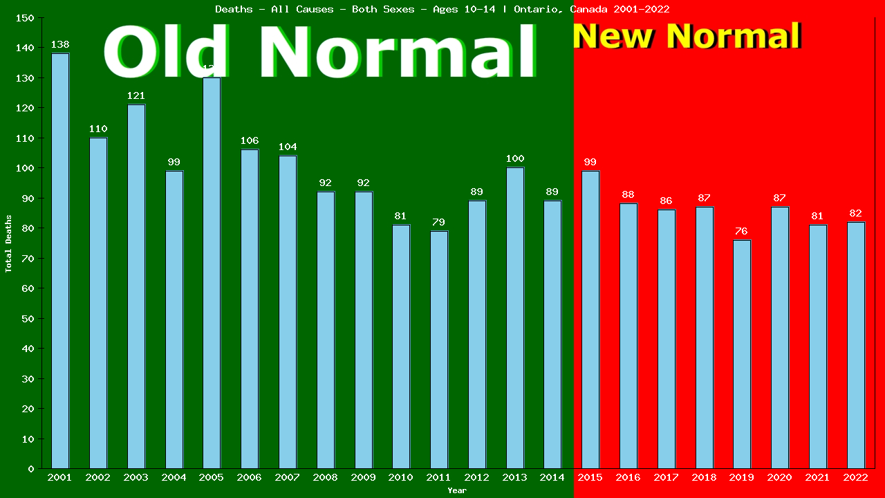 Graph showing Deaths - All Causes - Girls And Boys - Aged 10-14 | Ontario, Canada